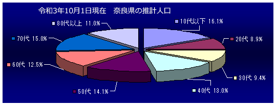 奈良県の推計人口